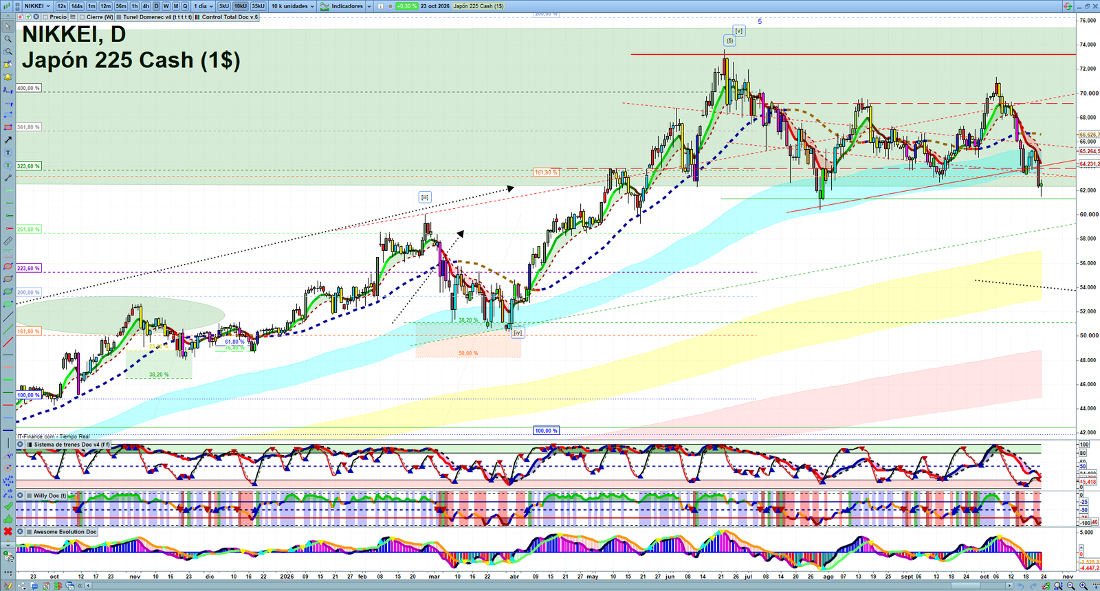 Nikkei daily technical analysis chart showing key levels, price action and possible reaction zones